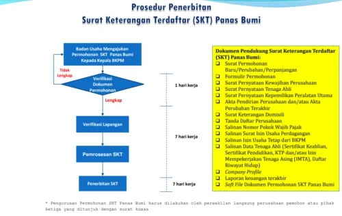 Prosedur Penerbitan Surat Keterangan Terdaftar (SKT) Panas Bumi